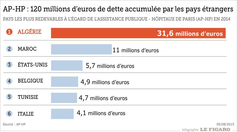 Hopital Pourquoi Les Patients Etrangers Ne Reglent Pas Toujours Leur Facture