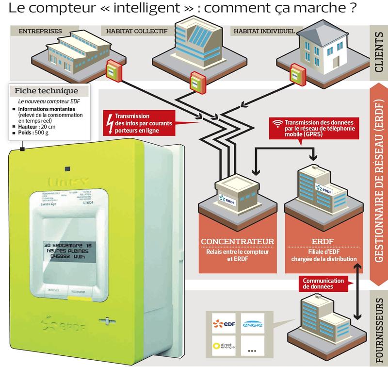 Électricité : Comment Le Compteur «intelligent» Linky Est Installé Chez ...