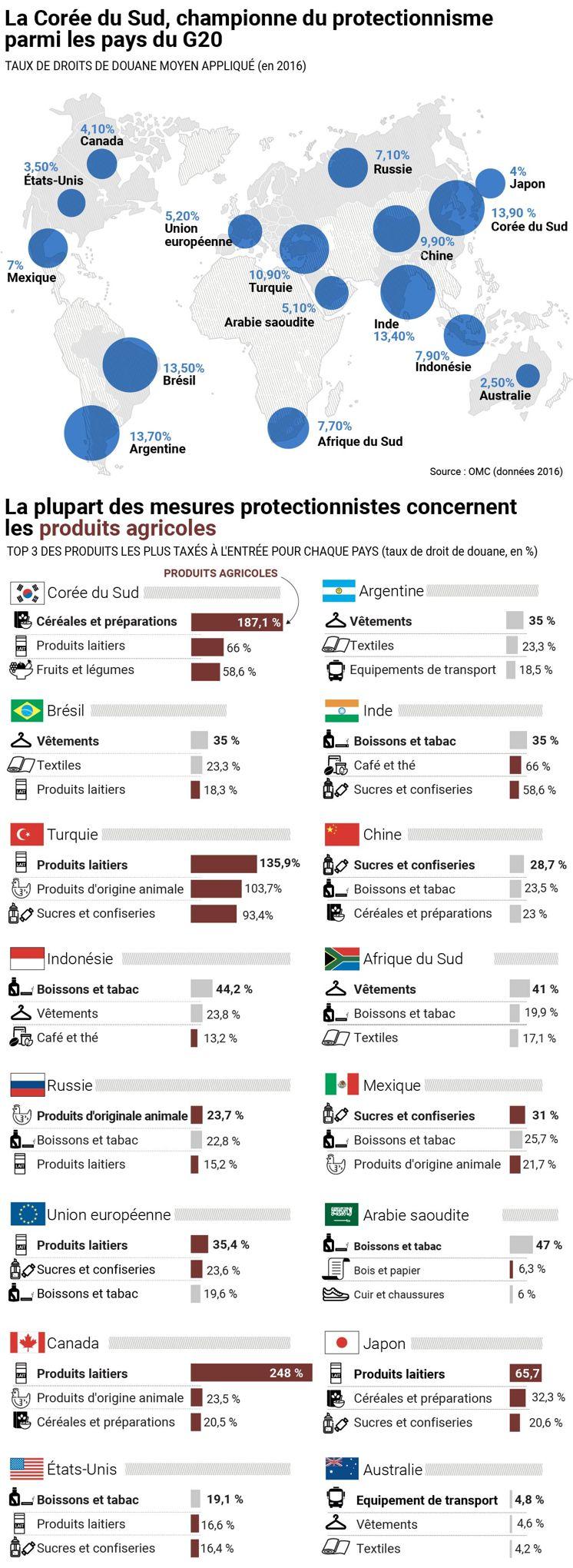 Mesure Protectionniste