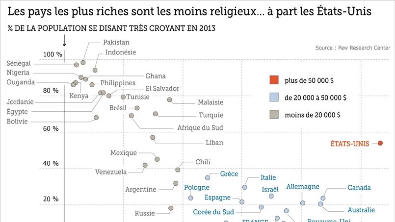 croyance et pib les pays les plus riches sont les moins religieux