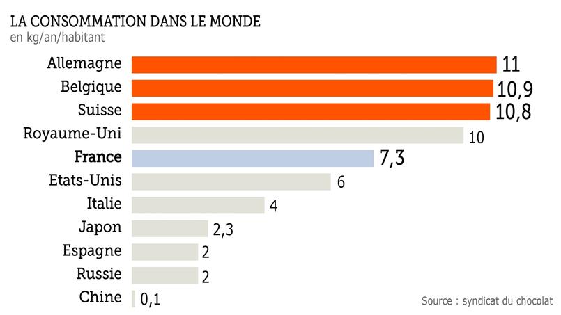 La Consommation Du Chocolat 1ère Economie