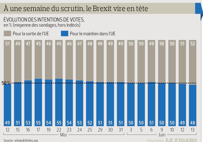 Le Brexit A Le Vent En Poupe Panique Dans Le Camp Du In