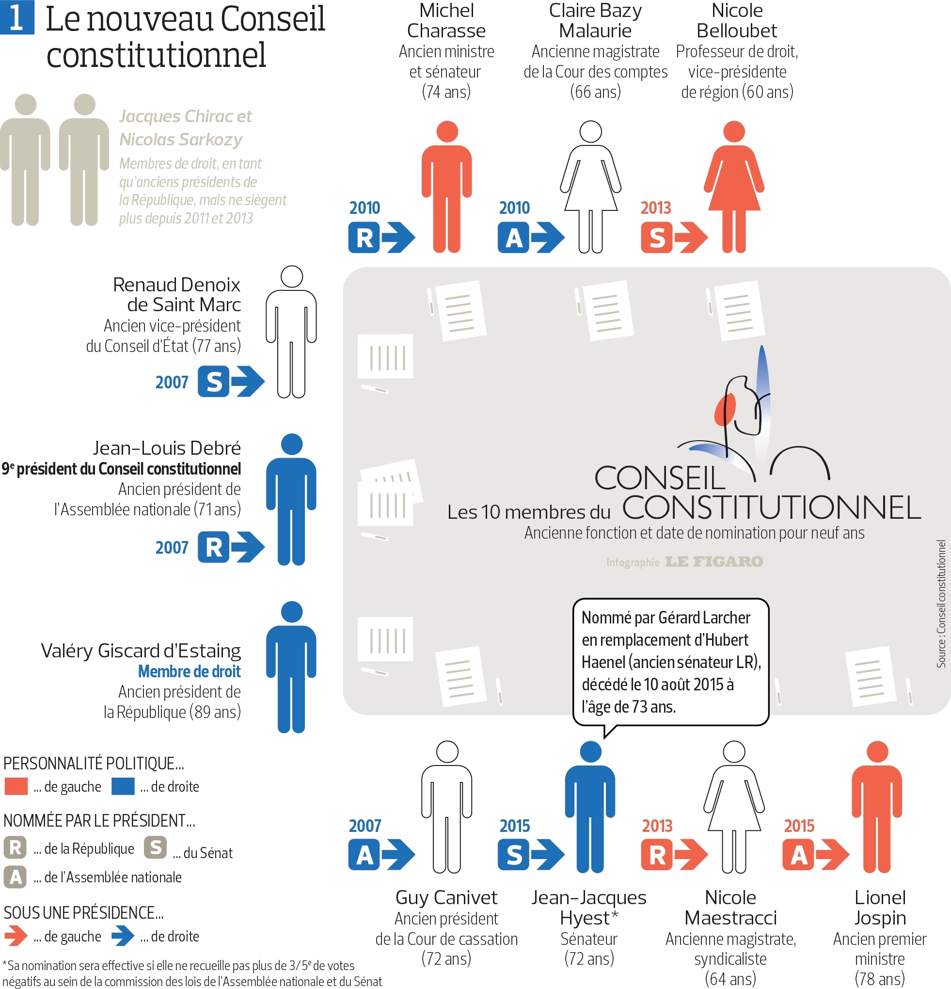 Dissertation conseil constitutionnel citoyen