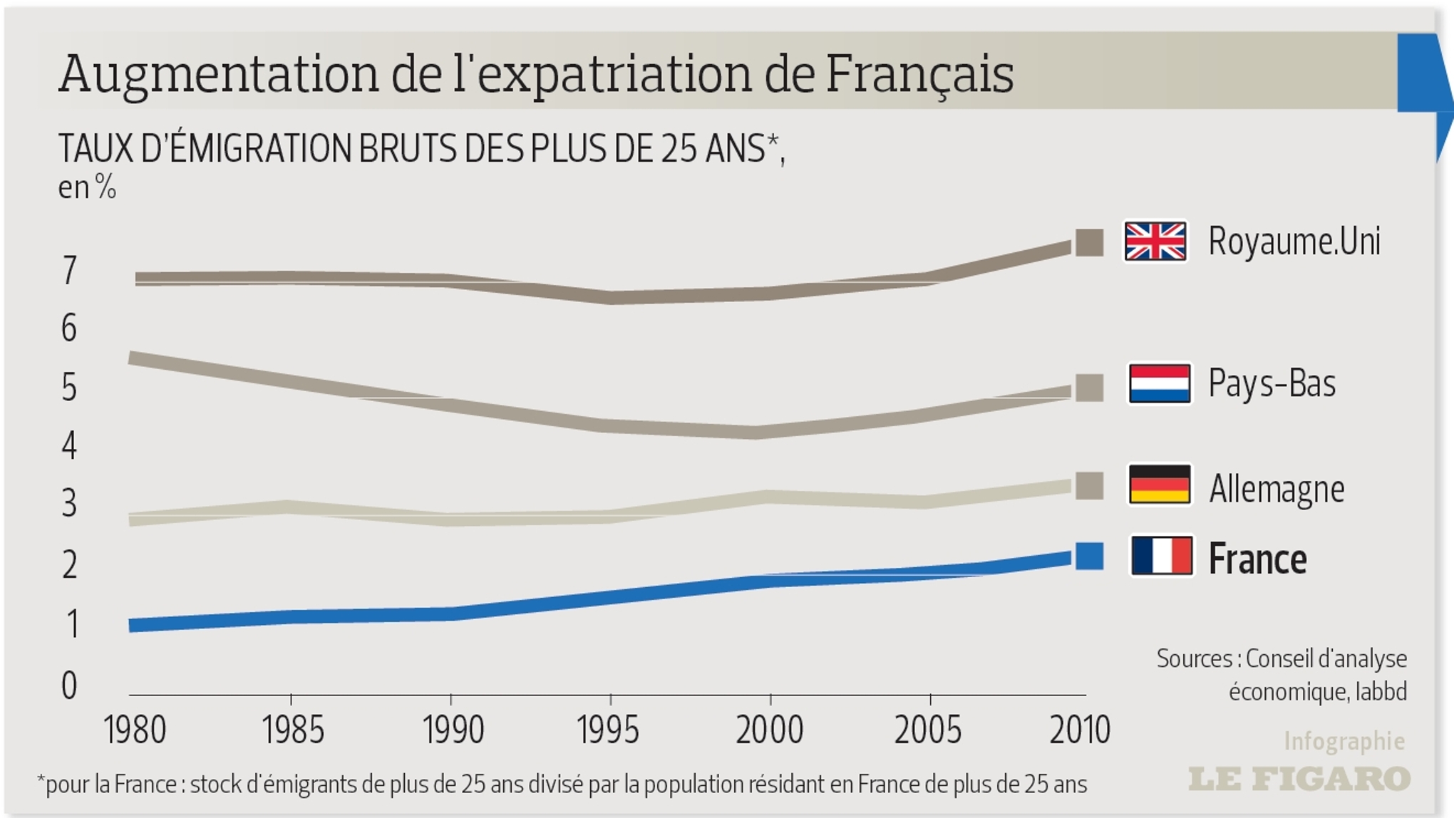 La Fuite Des Cerveaux Francais S Accelere
