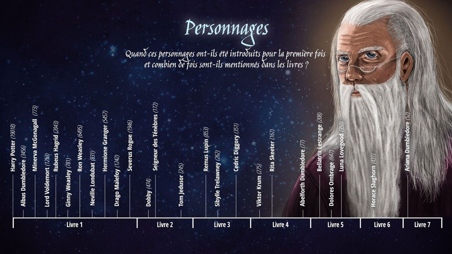 Harry Potter Les Nombres D Or De La Saga