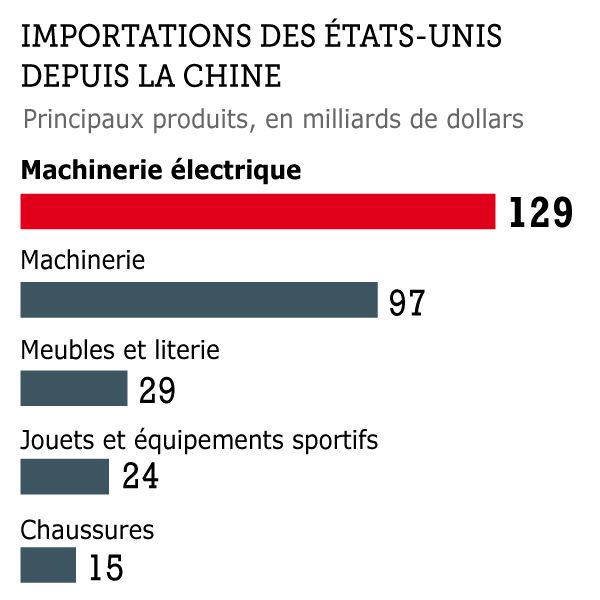 Lexcédent Commercial De La Chine Avec Les états Unis Saccentue - 