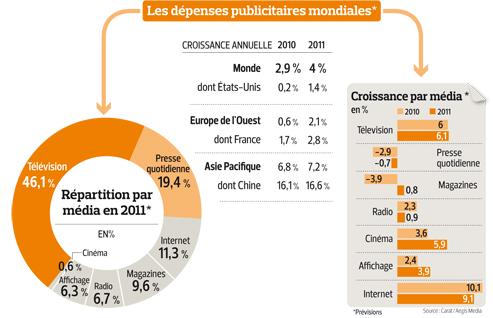 Pub : Internet passe les 10% de part de marché