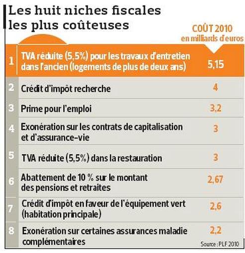 Les niches les plus coûteuses sont les plus populaires