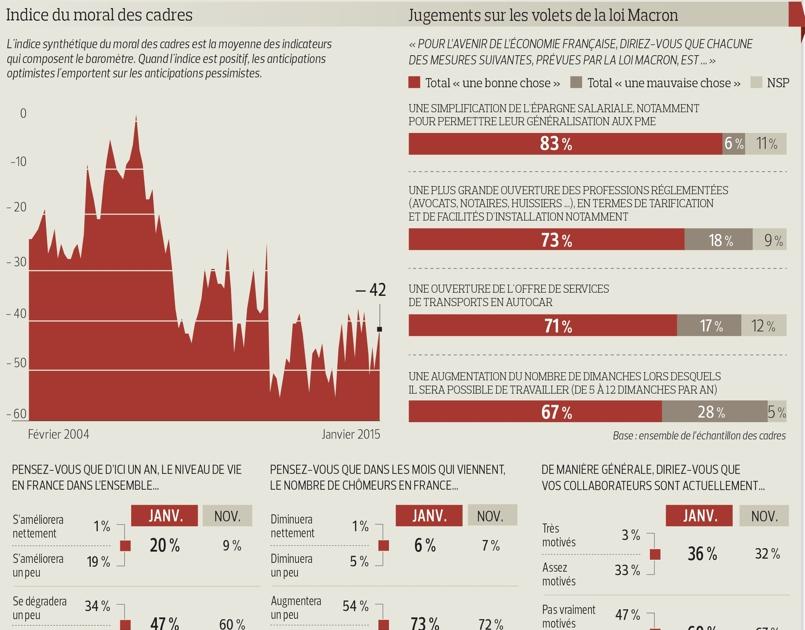 Les cadres ont de nouveau confiance en l'avenir de la France