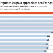 Les Français apprécient de plus en plus les entreprises