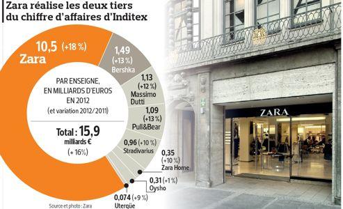Zara inaugurera plus de 110 boutiques en 2013