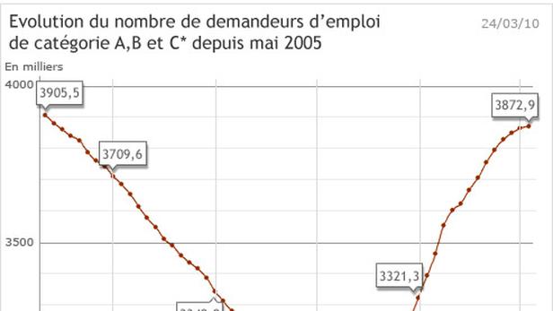 Le Nombre De Demandeurs D'emploi En Légère Hausse