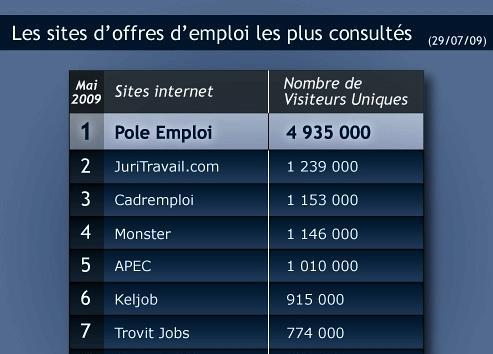 Le Boom Des Sites D Emploi