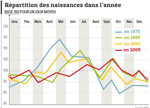 Les Francais Font Des Bebes Tout Au Long De L Annee