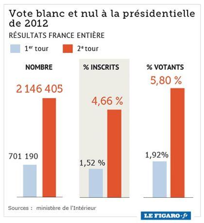 Ce Que La Reconnaissance Du Vote Blanc Va Changer