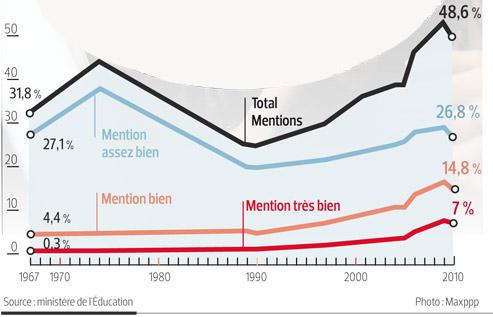 Baccalaureat Des Mentions Tres Bien A Foison