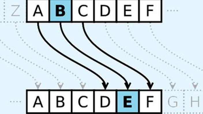 Comment faireun code secret