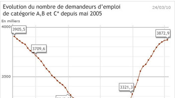 Le Nombre De Demandeurs D'emploi En Légère Hausse