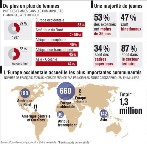 Le Nouveau Visage Des Francais Installes A L Etranger