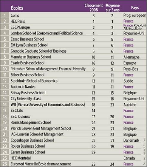 Les écoles françaises au top des classements