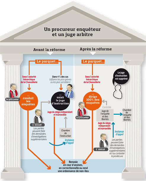 Réforme de la procédure pénale : ce qui va changer