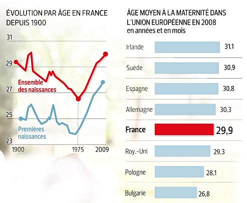 L Age De La Maternite Ne Cesse De Reculer En France