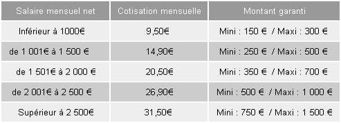 La Banque Lcl Assure Contre La Perte De Salaire