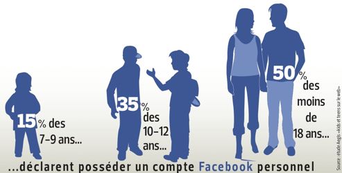 Moins De 13 Ans Et Deja Sur Facebook