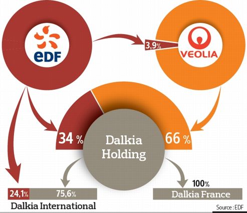 Dalkia, otage du conflit entre Veolia et EDF