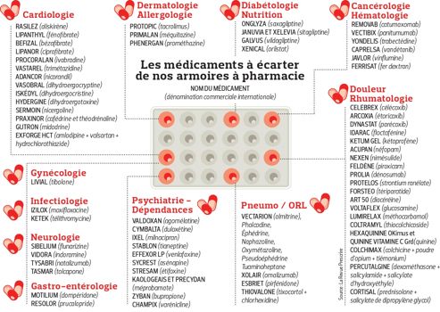 Médicaments : Une Nouvelle Liste Noire Est Publiée