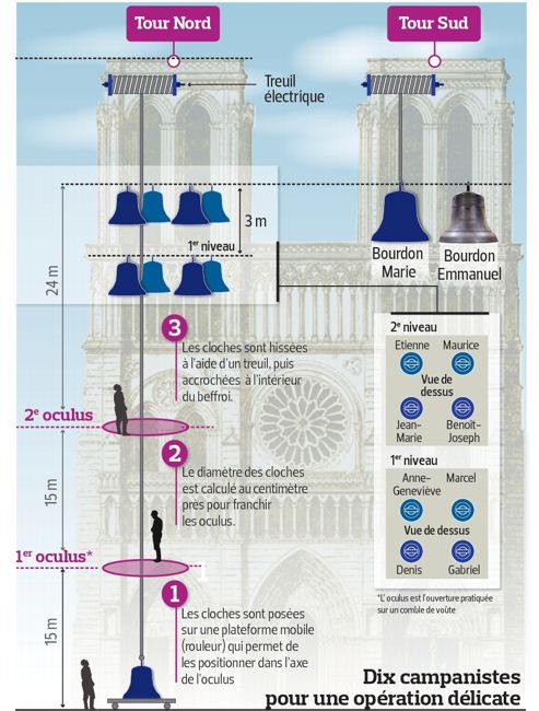 Incendie A Notre Dame La Structure De La Cathedrale Est Sauvee