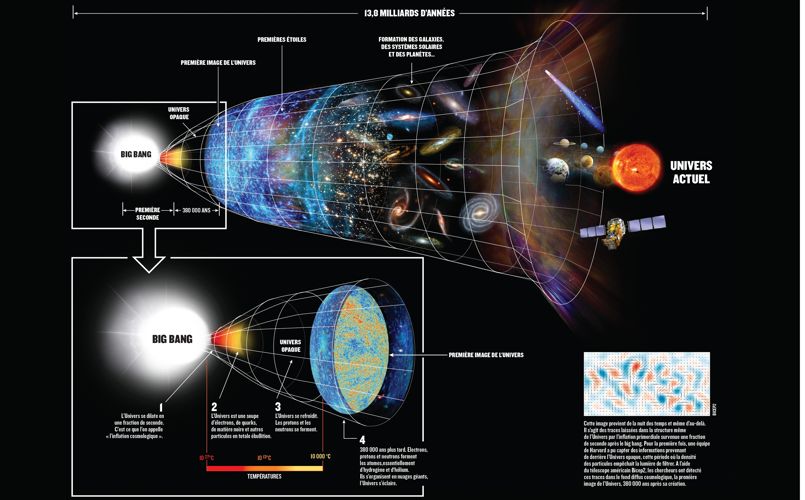 Incroyable découverte sur la genèse de l'Univers Incroyable découverte sur la genèse de l'Univers