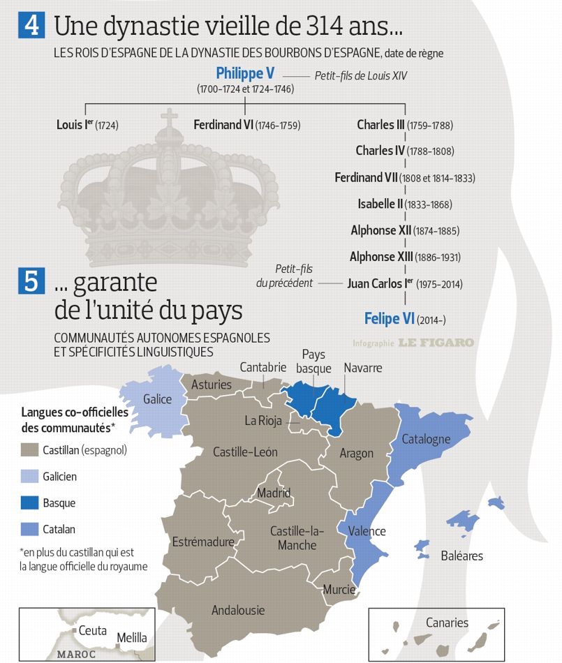 Felipe VI seratil le sauveur de la monarchie espagnole
