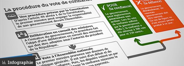 Comment fonctionne le vote de confiance