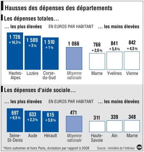 En termes de dépenses sociales par habitant, la Seine-Saint-Denis reste en tête du classement.