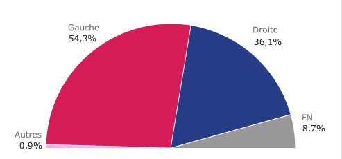 Large victoire de la gauche, mais pas de Grand Chelem<br/>