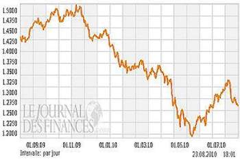 Evolution du cours euro/dollar depuis un an.