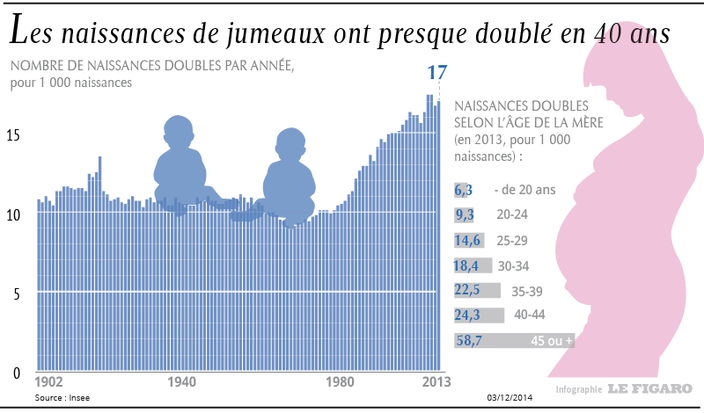 Le Boom De Jumeaux En France Madame Figaro