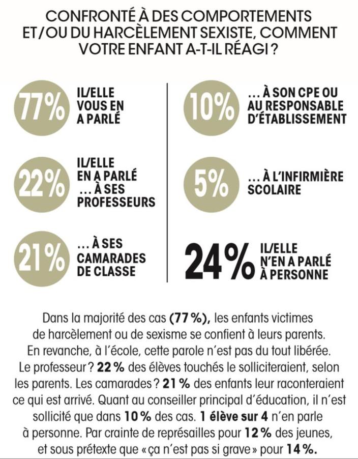 Un élève Sur Cinq Concerné Par Le Sexisme En Milieu Scolaire