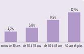 Une femme cadre gagne 9 % de moins qu'un homme
