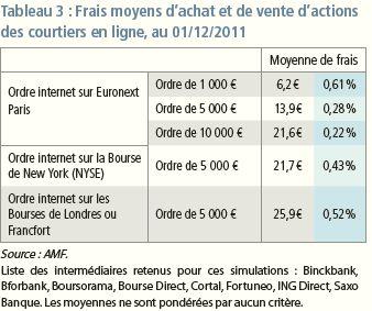 Les Ordres De Bourse Par Internet Sont Moins Onereux