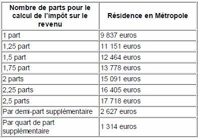 Pas De Cgs Ni De Crds Pour Les Retraites Modestes