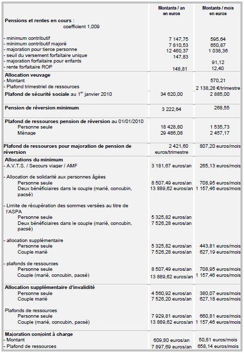 Les Nouvelles Pensions De Retraite Au 1e Avril 2010