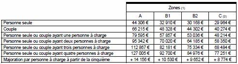 Investissement Borloo Neuf Les Plafonds De Loyer Et De Ressources 2010