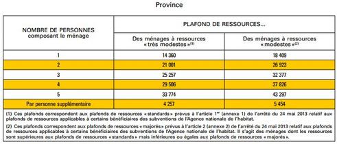 Le Plafond Des Ressources 2017 Pour Bénéficier Des Aides De L'Anah