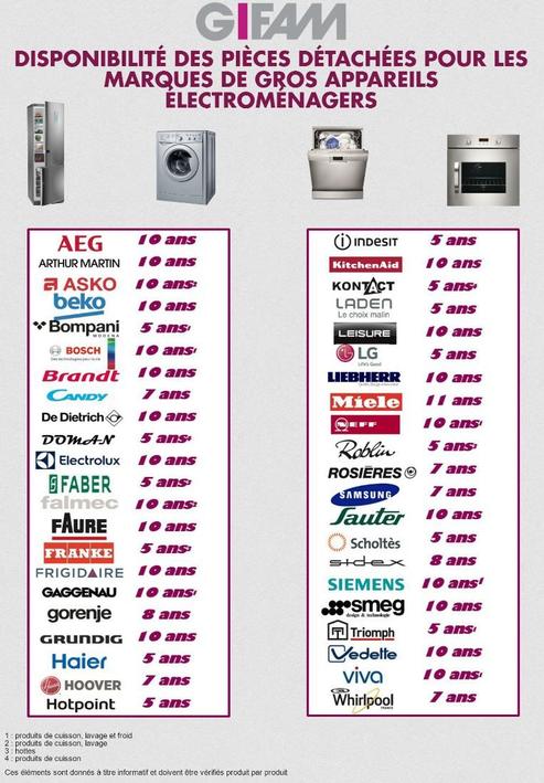 L'information sur la garantie et la disponibilité des pièces détachées