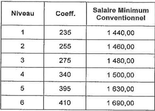 salaires gardiens salaire augmentent immeuble