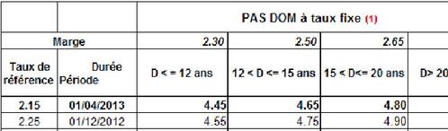 Les Taux Des Prets A L Accession Sociale Baissent En Avril 2013