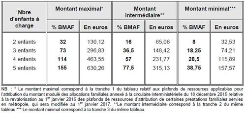 Les Montants Des Allocations Familiales En 2016