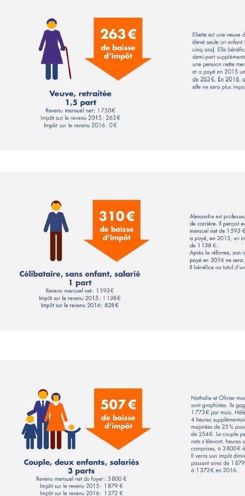 Jusqu A 500 De Baisse D Impot En 2016